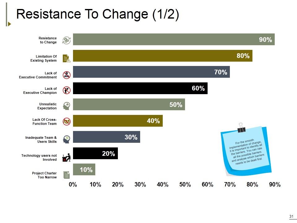 Change Management Ppt PowerPoint Presentation Complete Deck With Slides Slide31