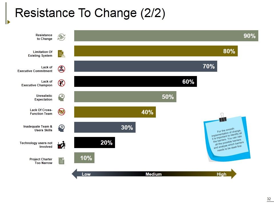 Change Management Ppt PowerPoint Presentation Complete Deck With Slides Slide32
