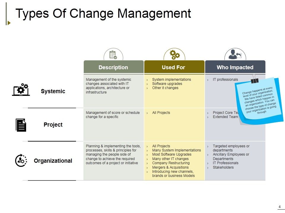 Change Management Ppt PowerPoint Presentation Complete Deck With Slides Slide04