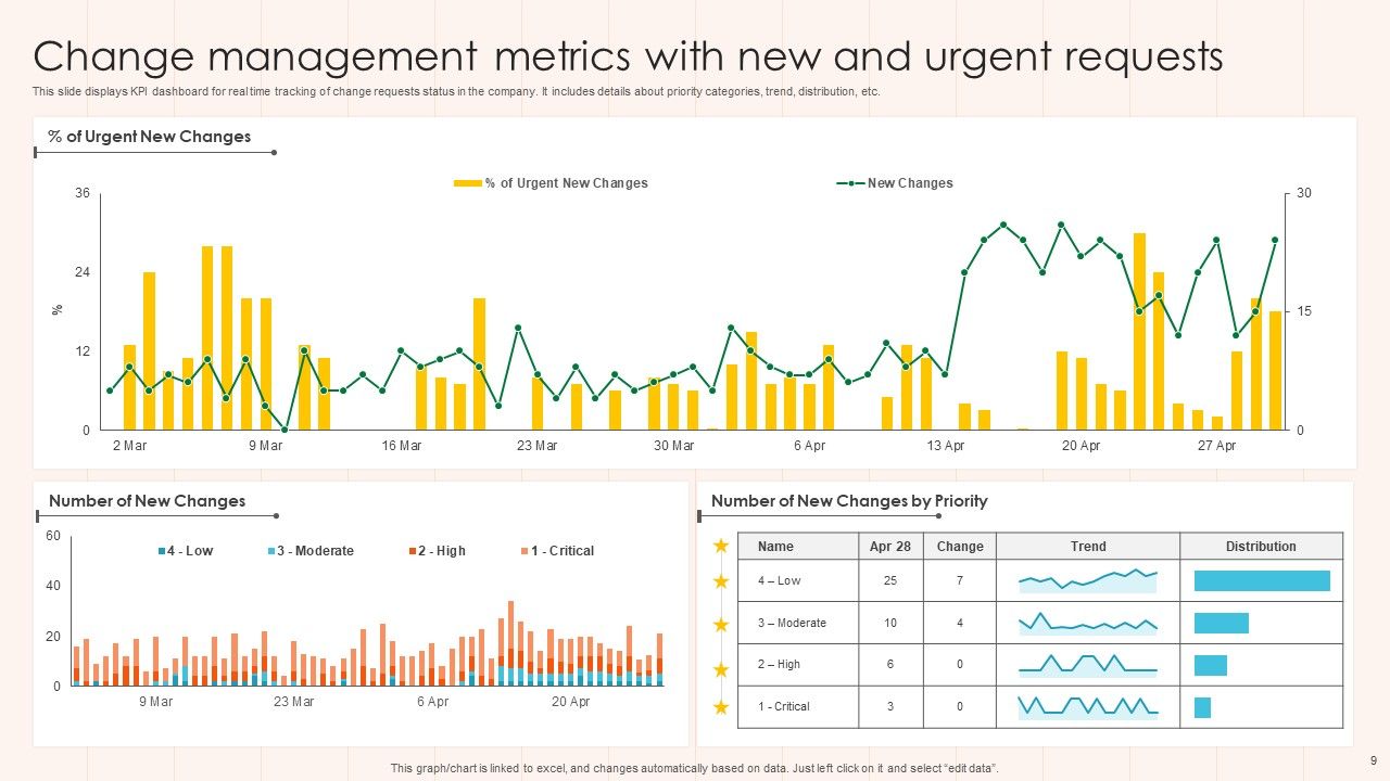 Change metrics ppt powerpoint presentation complete deck with slides