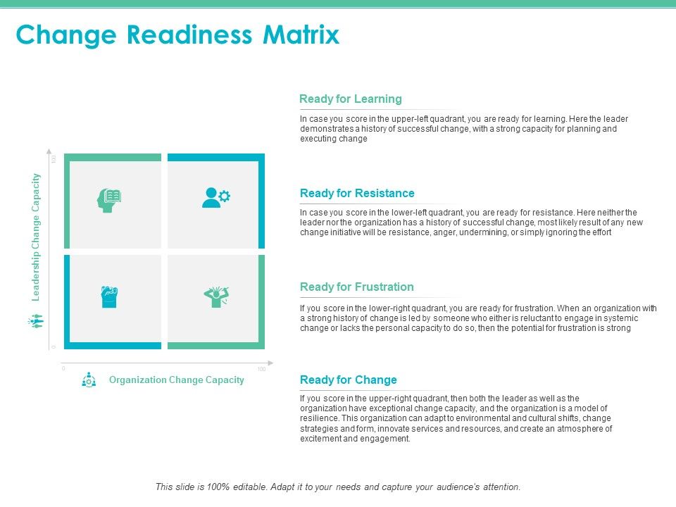Change Readiness Assessment Ppt PowerPoint Presentation Complete Deck With Slides Slide05