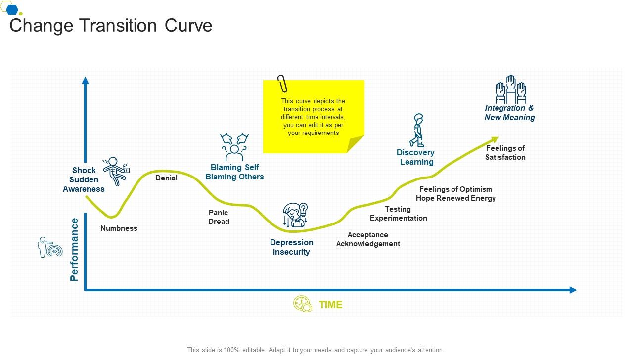 Change Transition Curve Corporate Transformation Strategic Outline ...