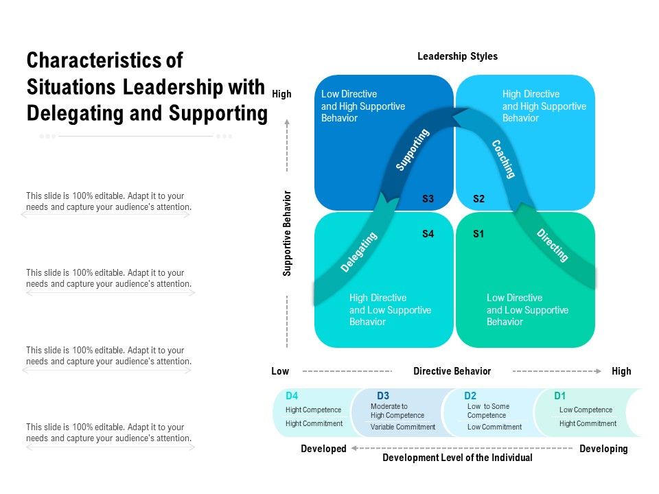 Characteristics_Of_Situations_Leadership_With_Delegating_And_Supporting_Ppt_PowerPoint_Presentation_Icon_Template_PDF_Slide_1.jpg