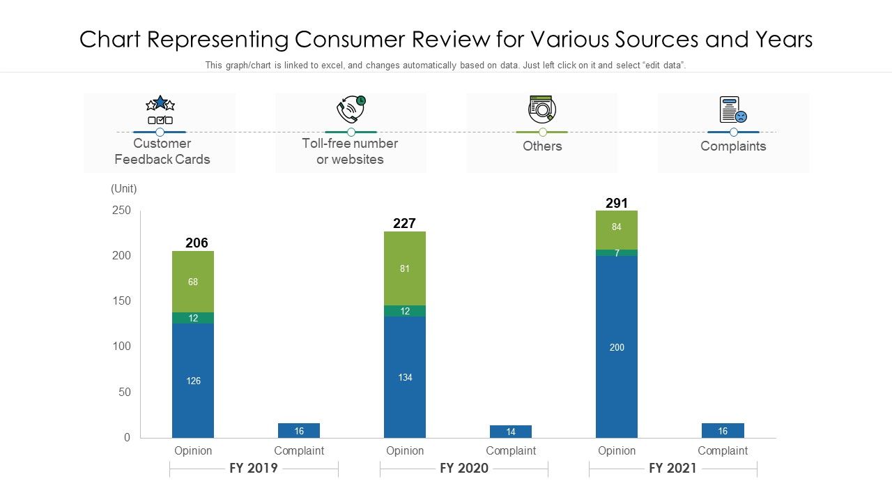 Chart Representing Consumer Review For Various Sources And Years Ppt
