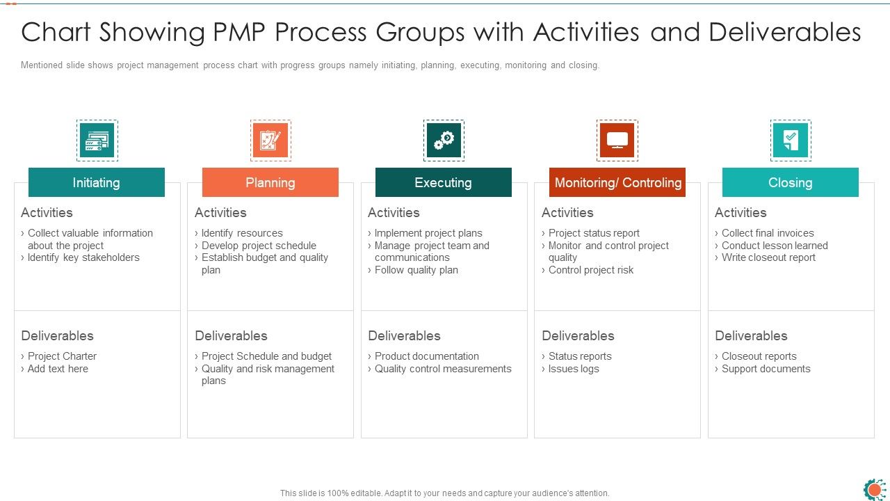 Chart Showing PMP Process Groups With Activities And Deliverables Ppt ...