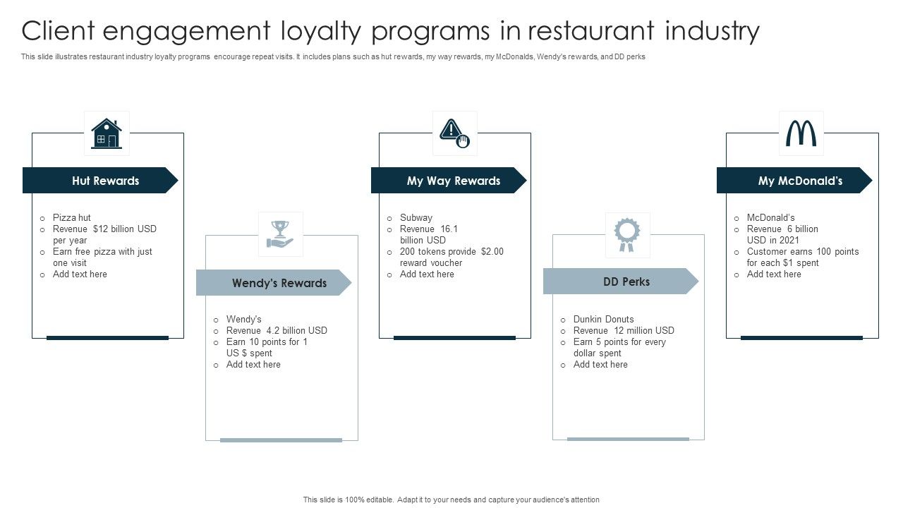 Client Engagement Loyalty Programs In Restaurant Industry Topics PDF