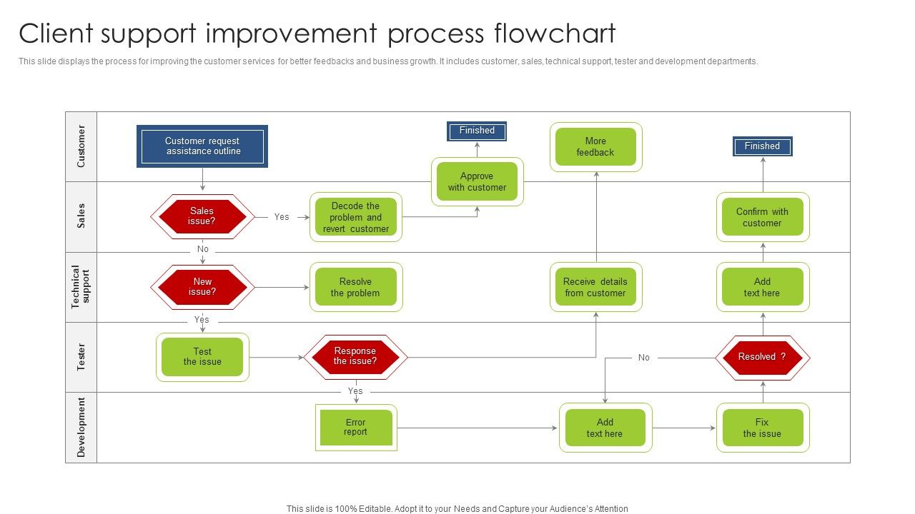 Client Support Improvement Process Flowchart Structure PDF