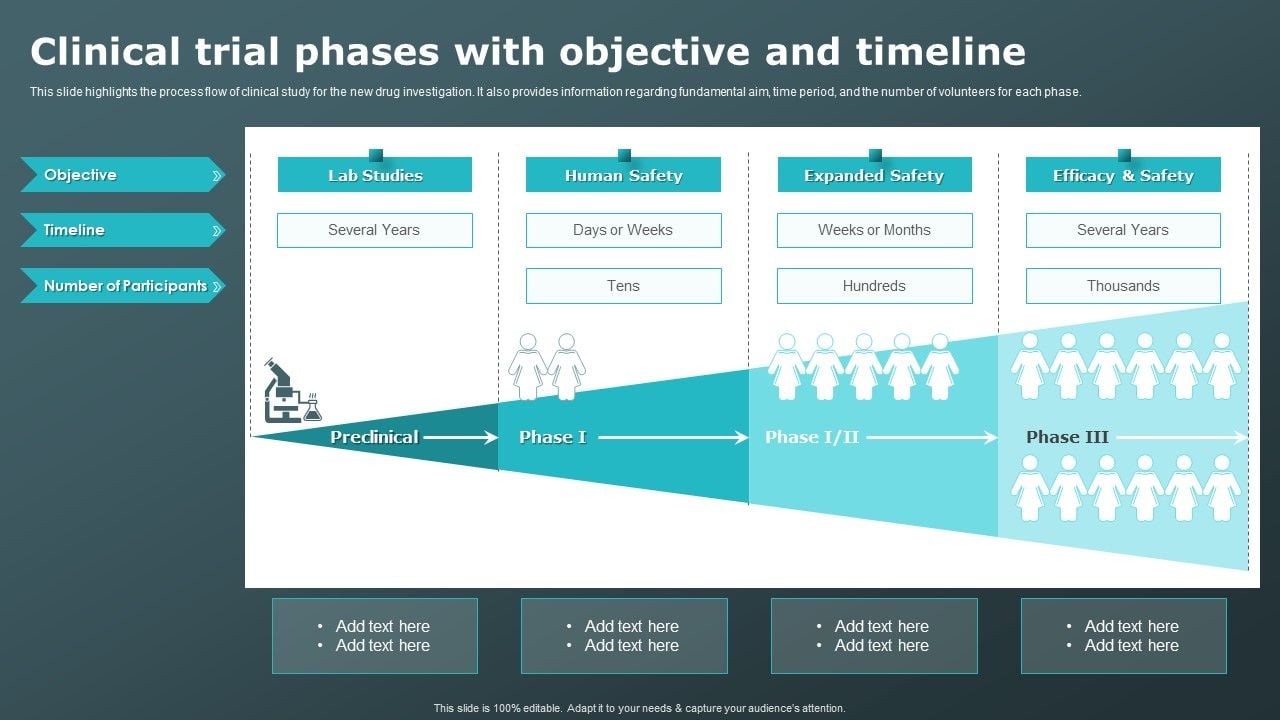Clinical Trial Phases With Objective And Timeline Clinical Research ...