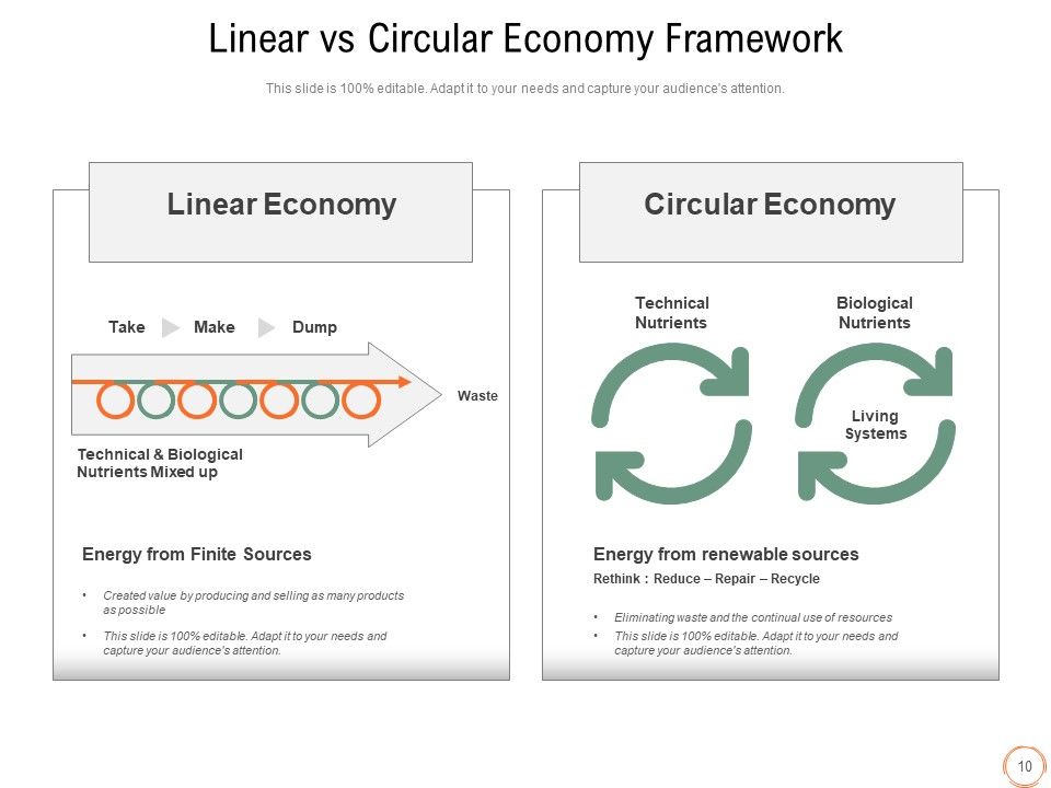 Closed Loop Economy Circular Economy Ppt PowerPoint Presentation ...