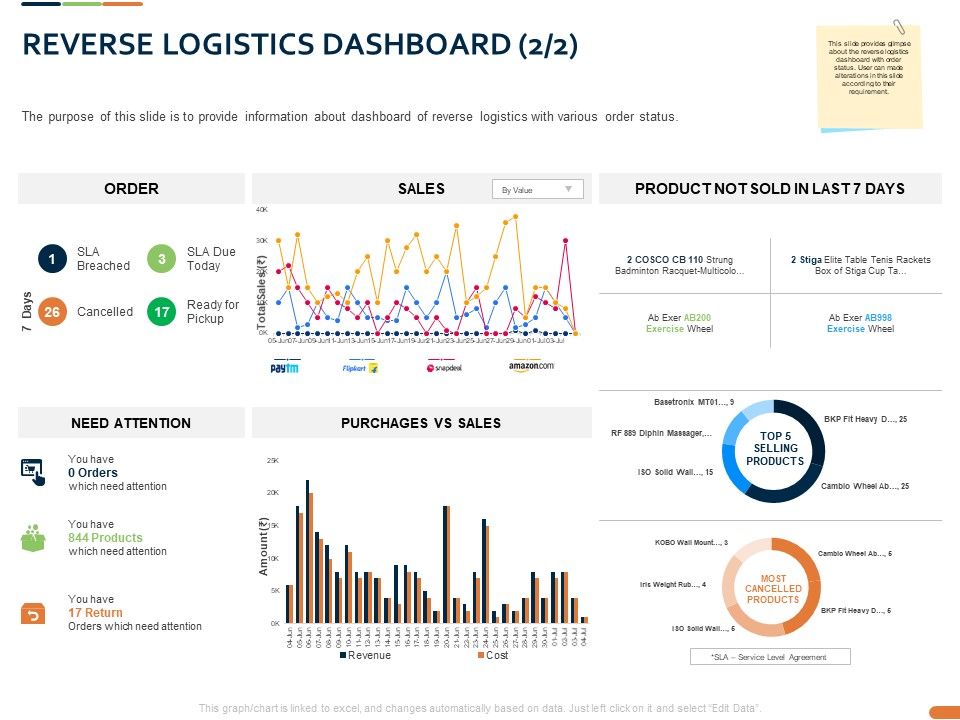 Closed Loop Supply Chain Management Reverse Logistics Dashboard Sales