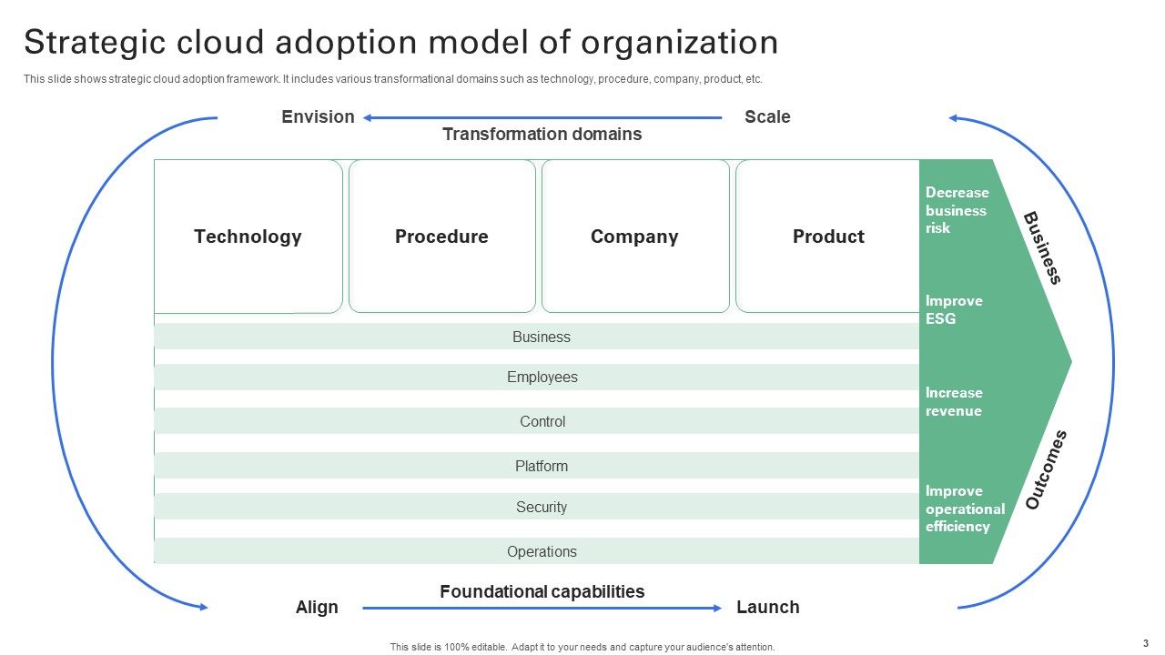 Cloud Adoption Model Ppt PowerPoint Presentation Complete Deck With Slides