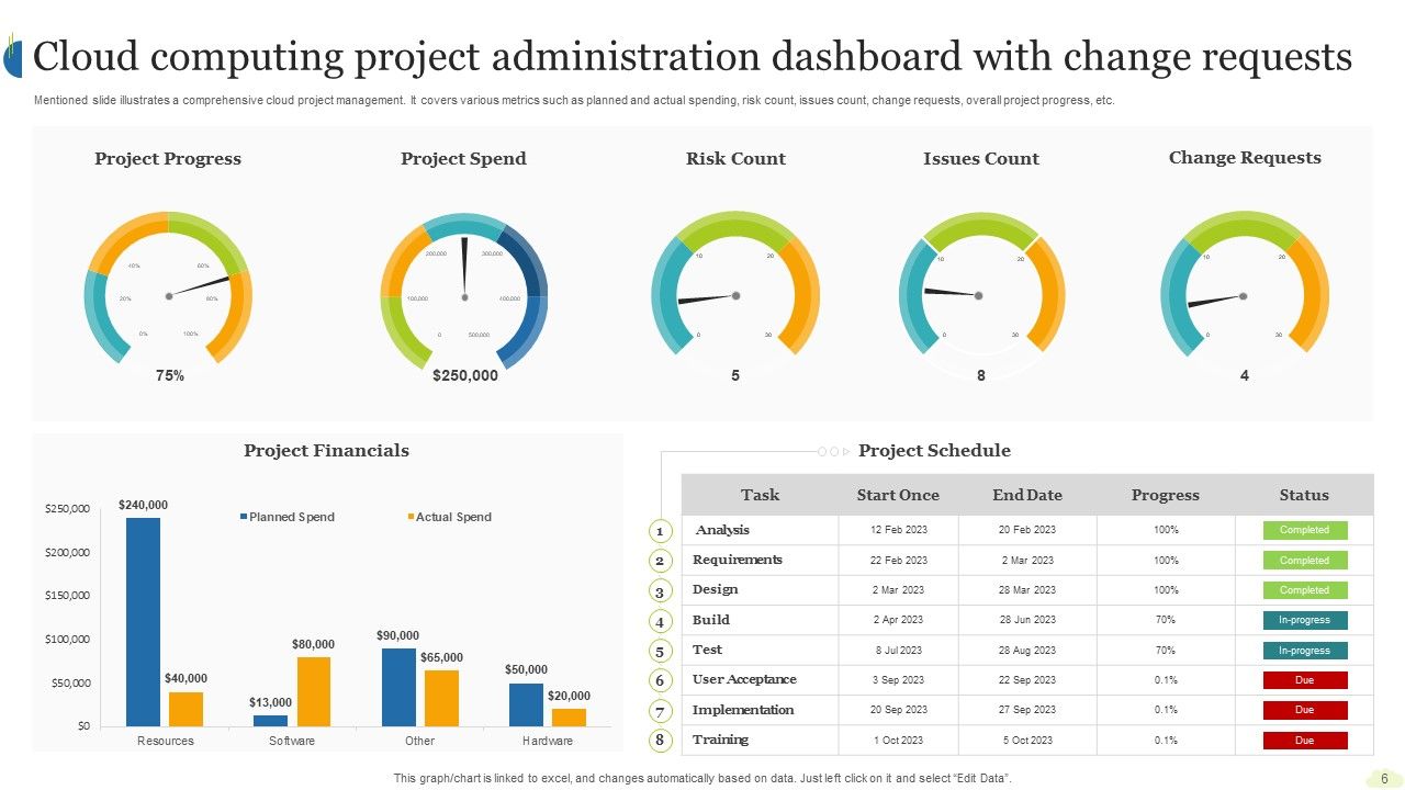 Cloud Computing Project Administration Ppt PowerPoint Presentation Complete Deck With Slides Slide06