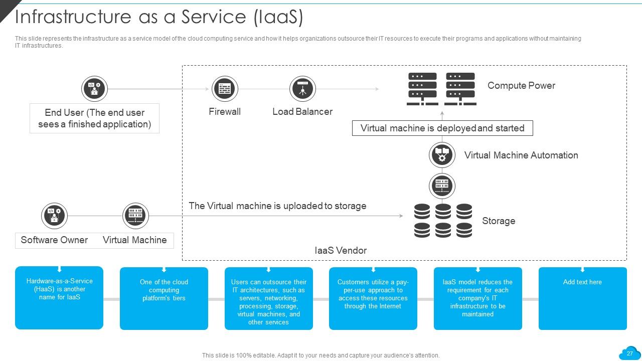 Cloud Distribution Service Models Ppt PowerPoint Presentation Complete With Slides Slide27