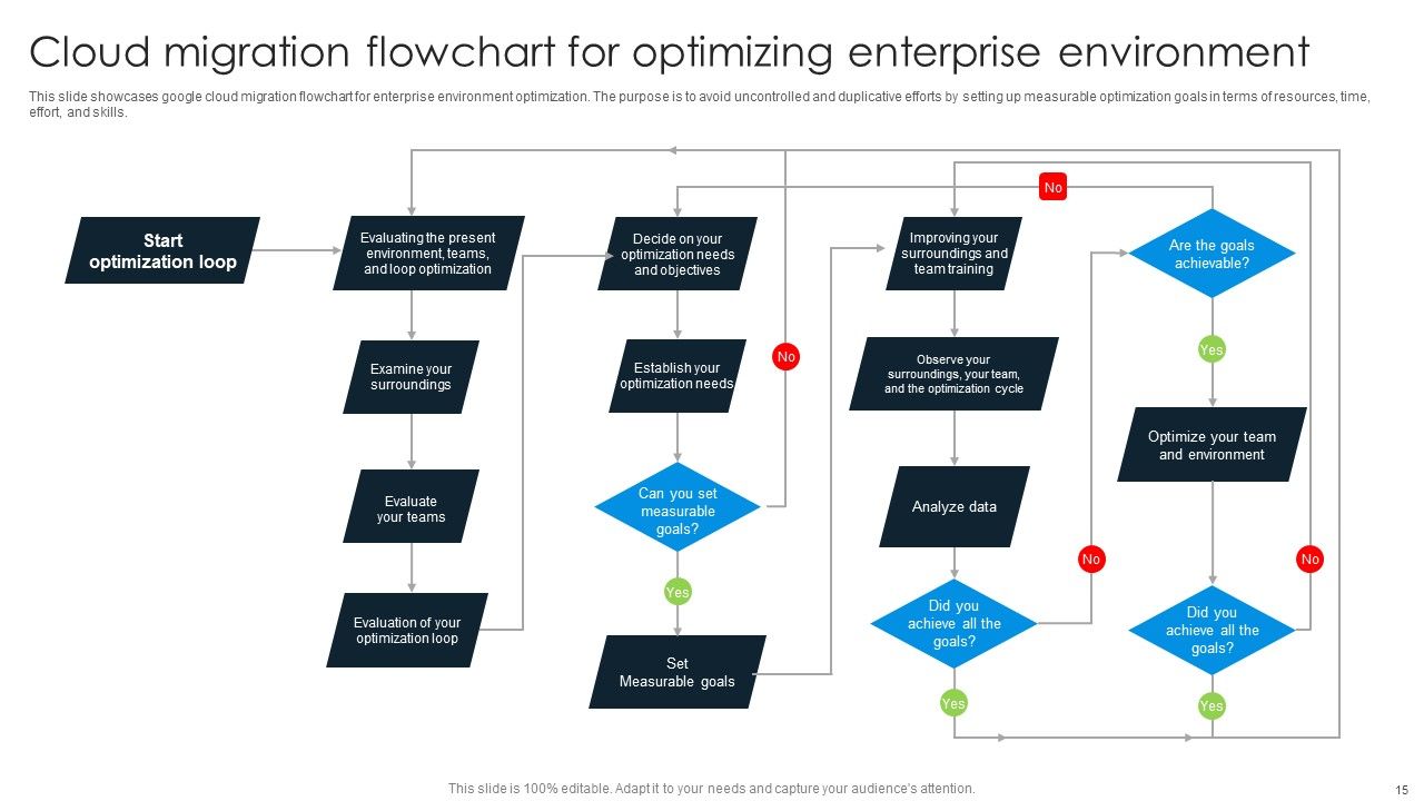 Cloud Migration Ppt PowerPoint Presentation Complete Deck With Slides Slide15