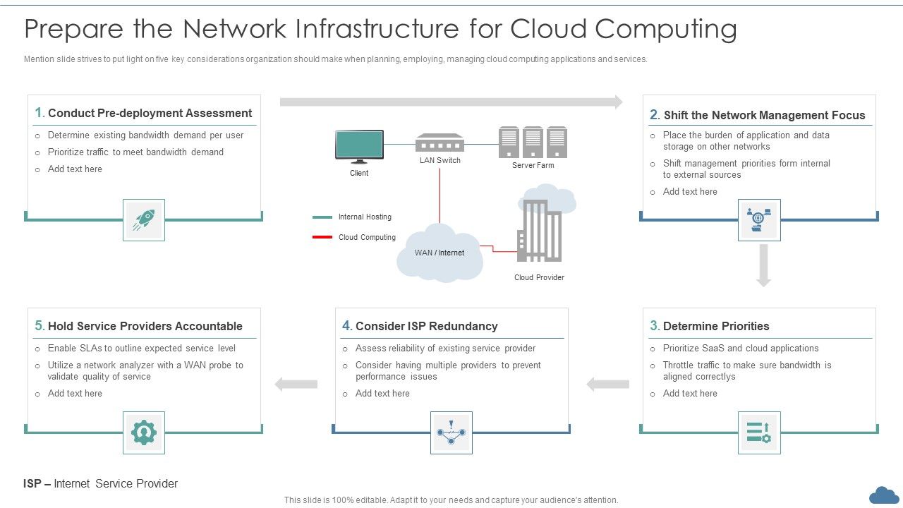 Cloud Optimization Infrastructure Model Prepare The Network ...