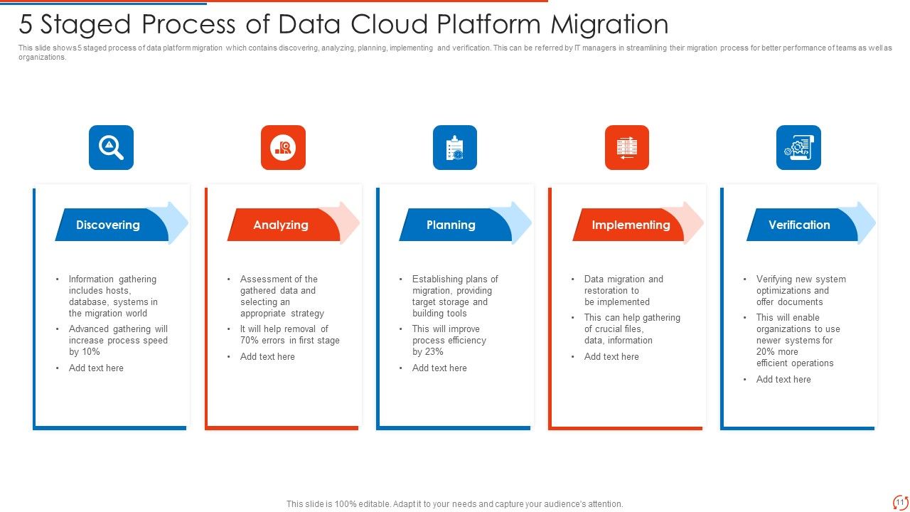 Cloud Platform Migration Ppt PowerPoint Presentation Complete With Slides