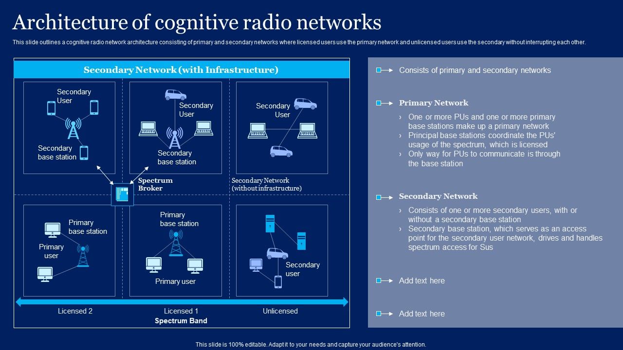 Cognitive Sensor Network Architecture Of Cognitive Radio Networks ...