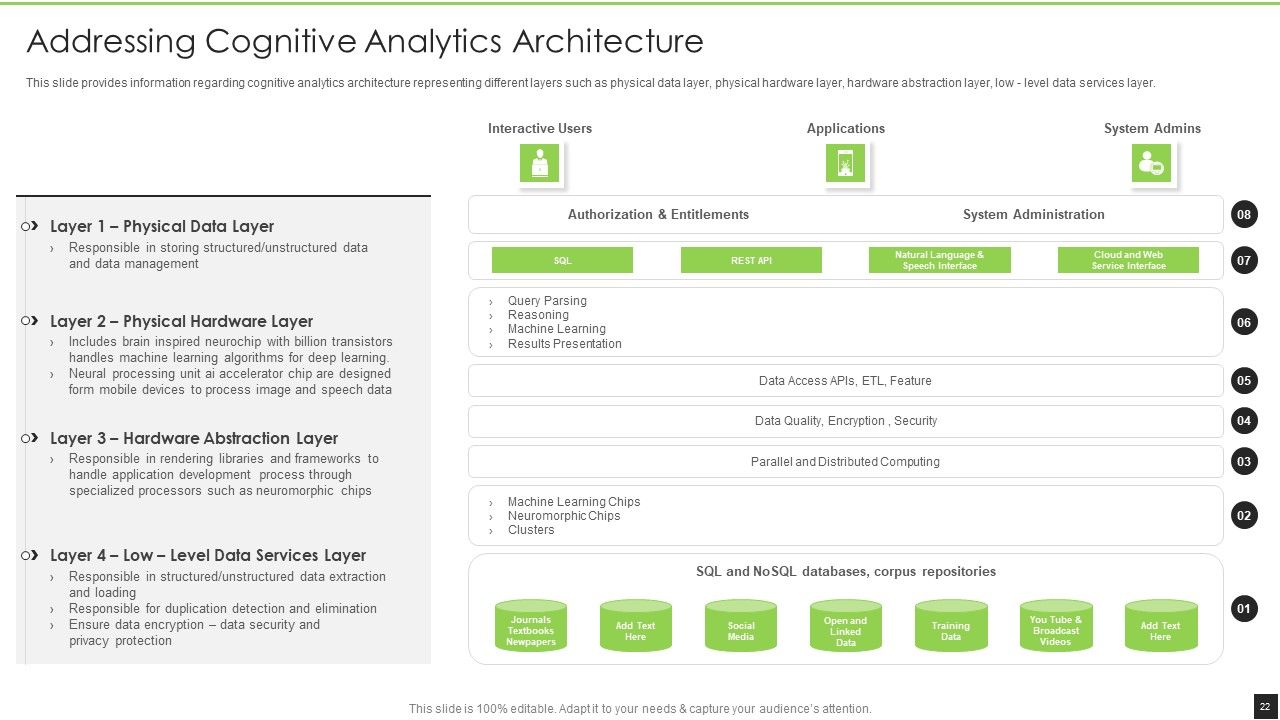 Cognitive Visualizations Computing Strategy Ppt PowerPoint Presentation Complete Deck With Slides Slide22