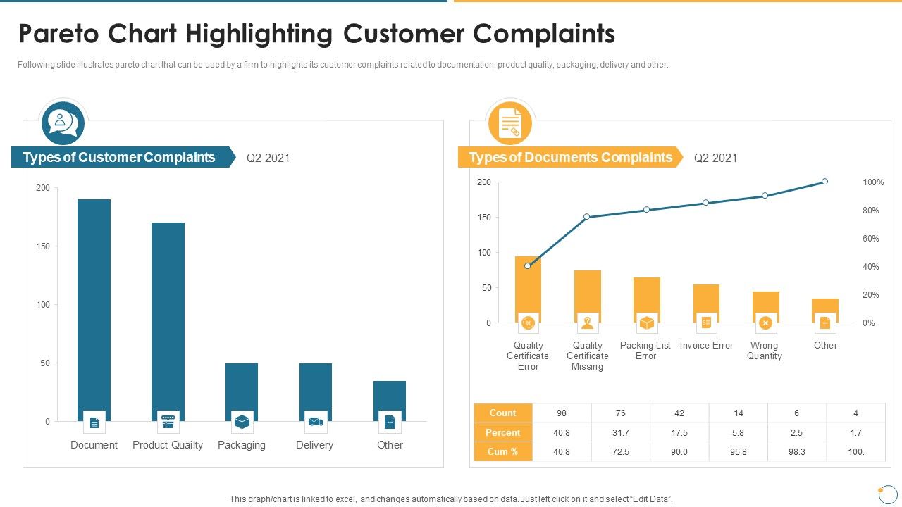 Collection_Of_Quality_Assurance_PPT_Pareto_Chart_Highlighting_Customer_Complaints_Icons_PDF_Slide_1.jpg