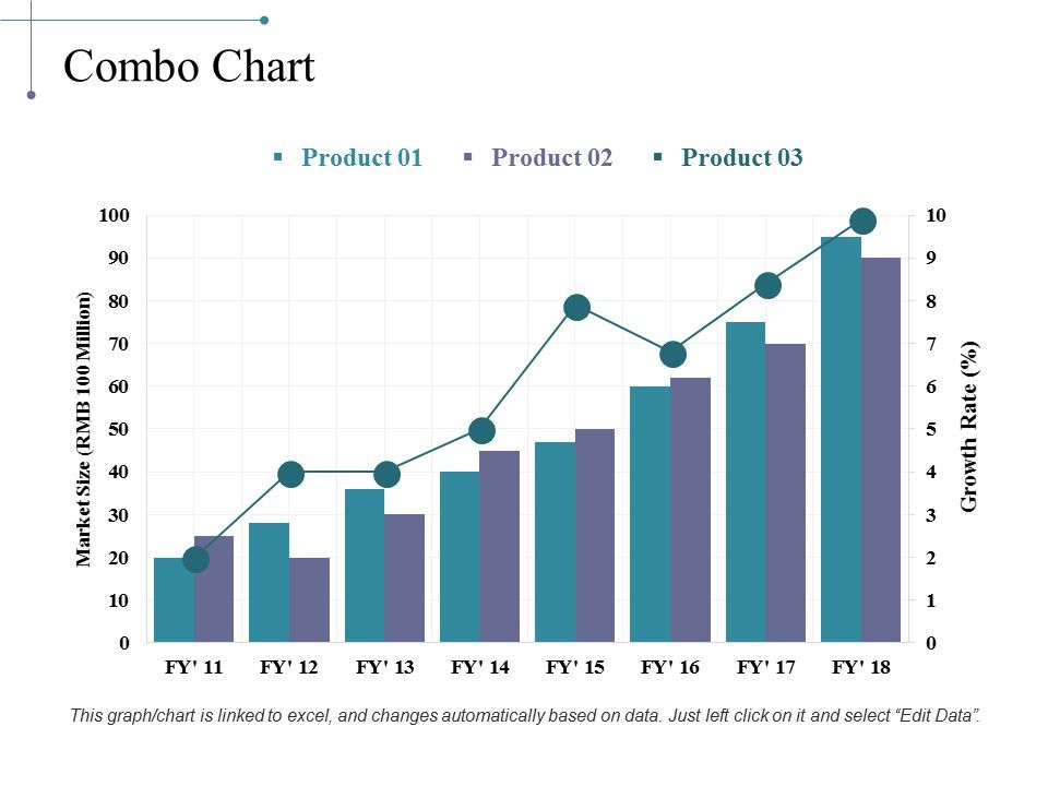 Combo Chart Ppt PowerPoint Presentation Ideas Visuals