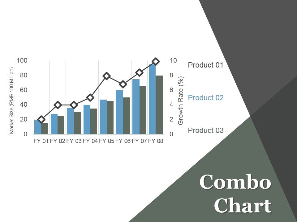 Combo Chart Ppt PowerPoint Presentation Visual Aids
