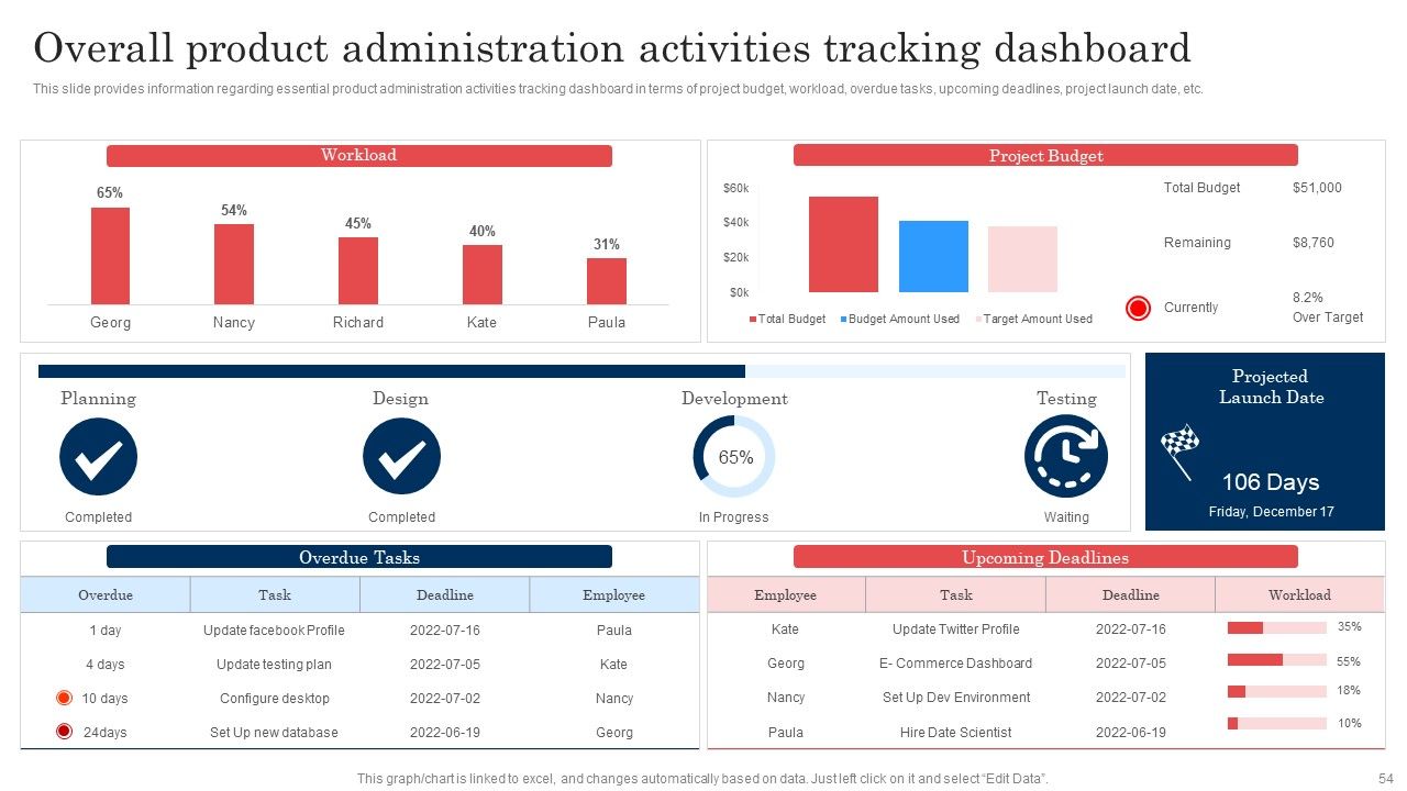 Commodity Launch Administration Playbook Ppt PowerPoint Presentation Complete Deck With Slides Slide54