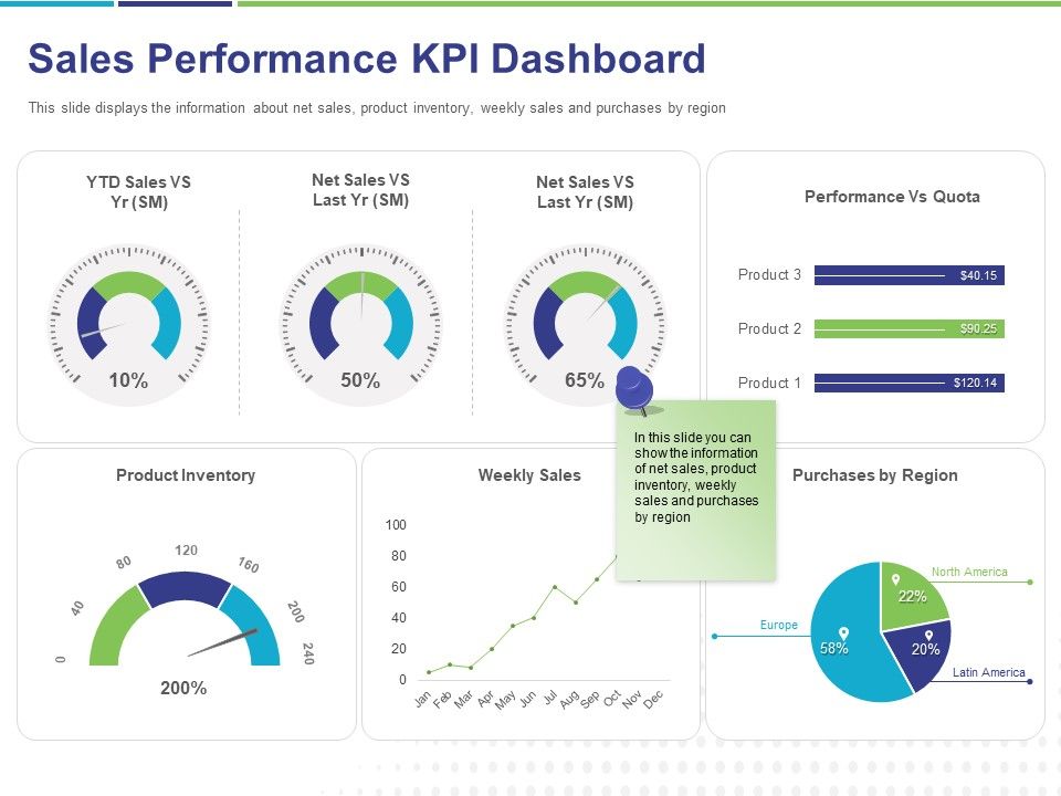 Commodity Up Selling Sales Performance KPI Dashboard Ppt Pictures