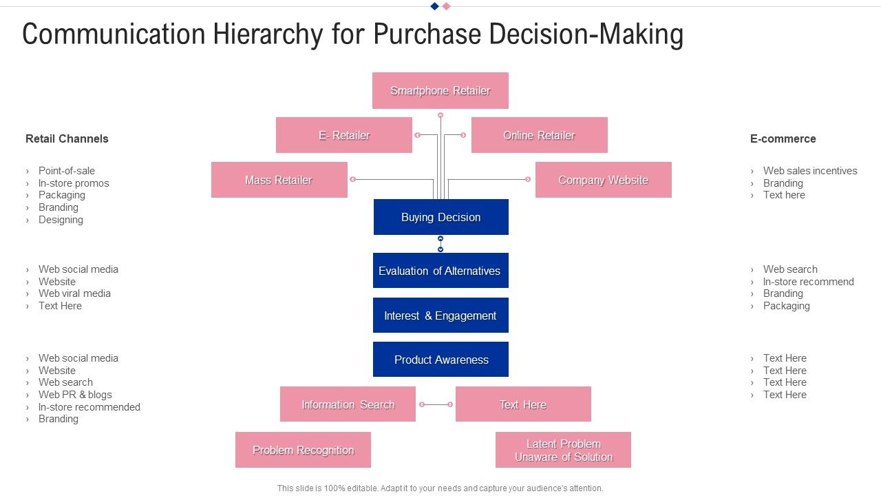 Communication Hierarchy For Purchase Decision Making Summary Pdf Communication Hierarchy For Purchase Decision Making Summary Pdf