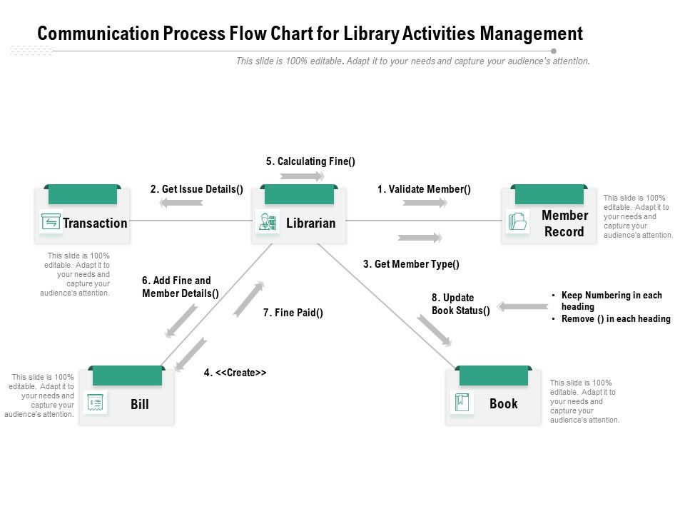 Library Process Flow Chart 20 Flow Chart Ideas | Flow Chart, Flow