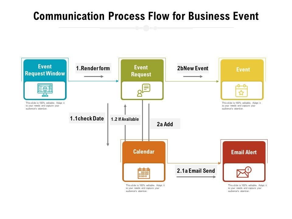Communication Process Flow For Business Event Ppt PowerPoint ...