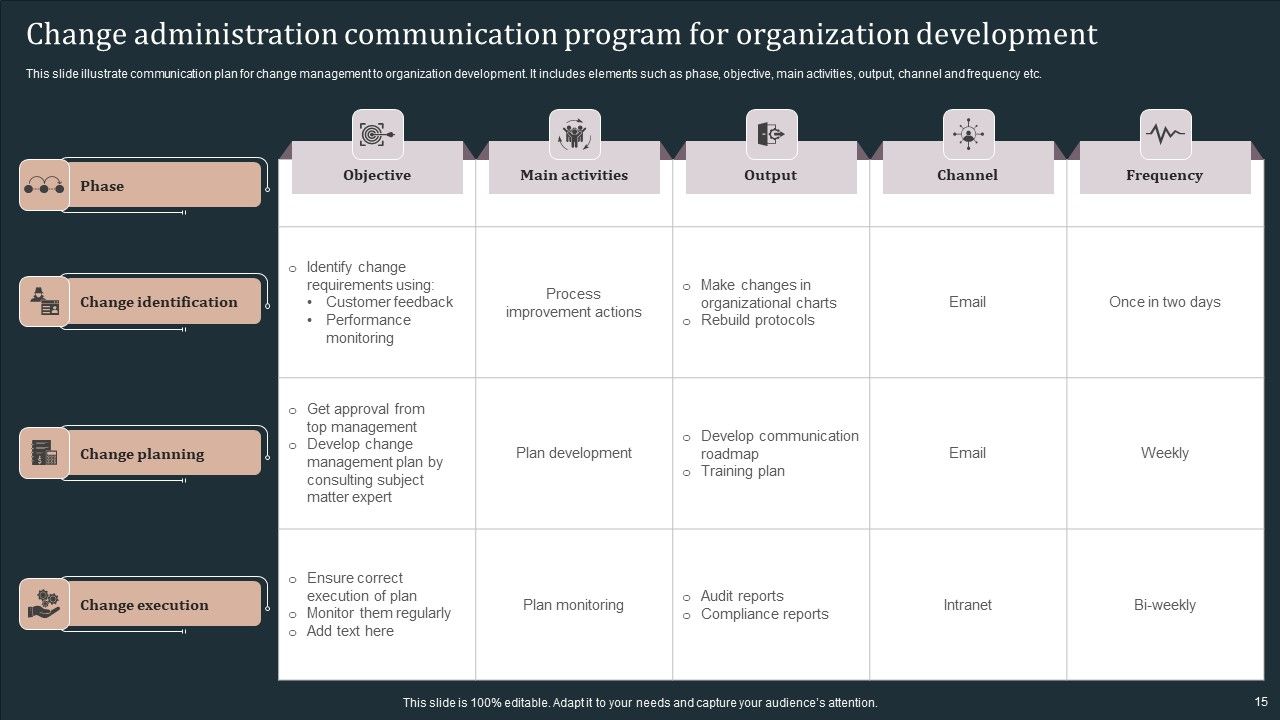 Communication Program For Change Administration Ppt PowerPoint Presentation Complete Deck Slide15