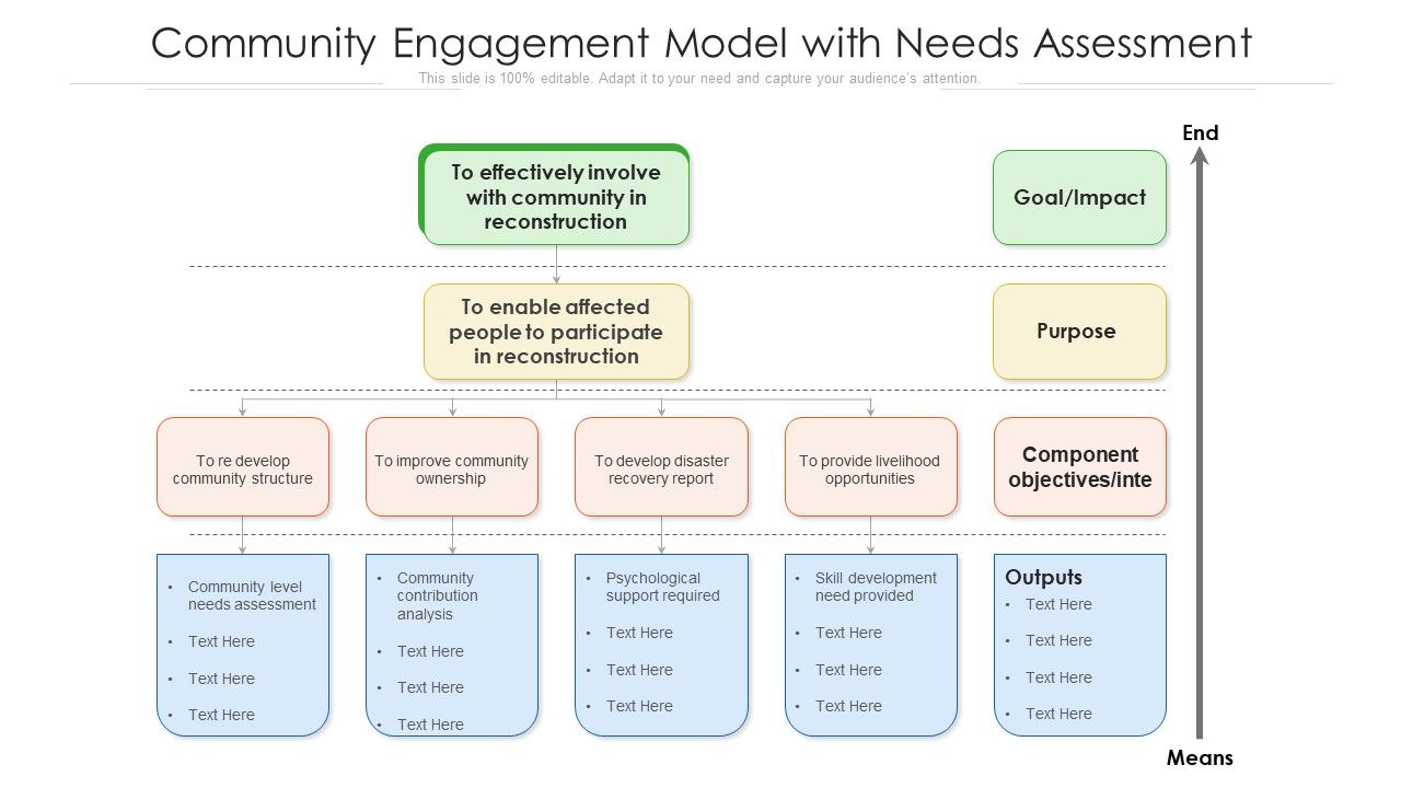 Community Engagement Model With Needs Assessment Ppt Layouts Diagrams PDF
