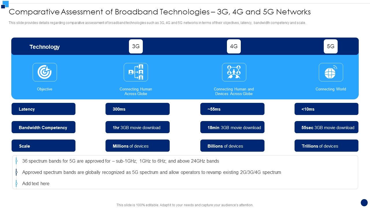 Comparative Assessment Of Broadband Technologies 3G 4G And 5G Networks malaysian-users-see-clear-increases-in-speed-and-experience-in-5g-over