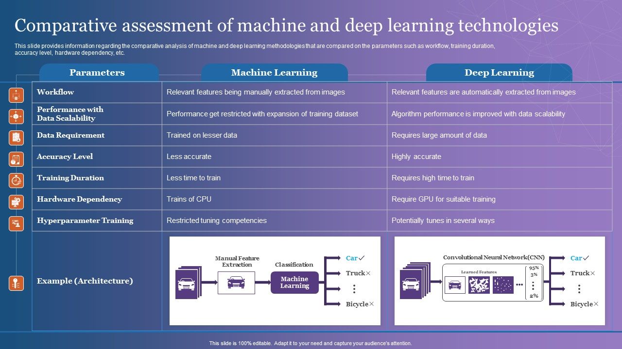Comparative Assessment Of Machine And Deep Learning Technologies ...