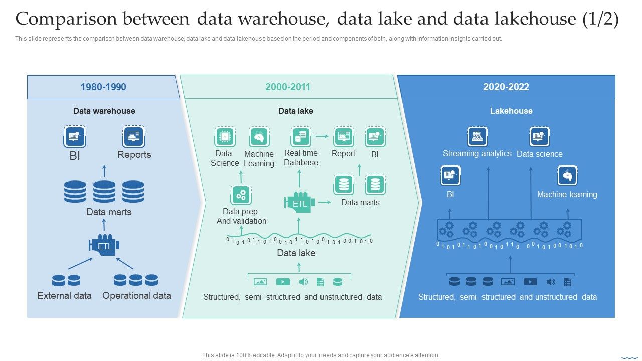 Comparison Between Data Warehouse Data Lake And Data Lakehouse Data ...