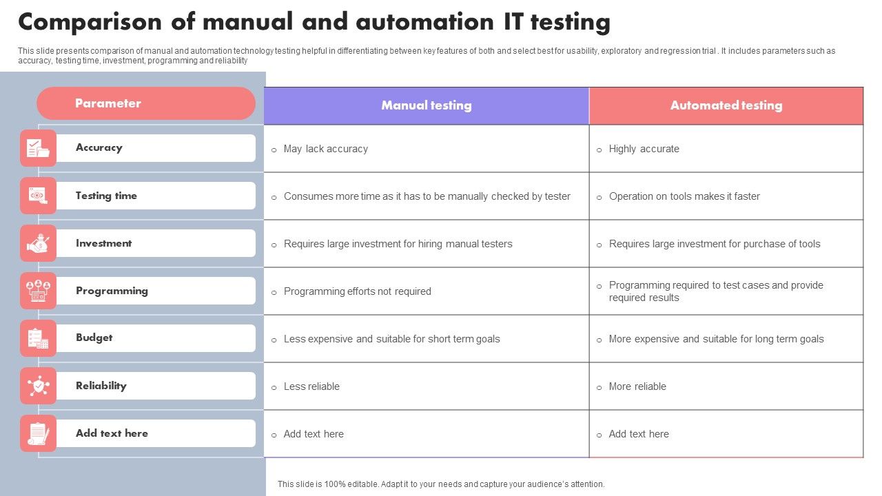 Comparison Of Manual And Automation IT Testing Template PDF