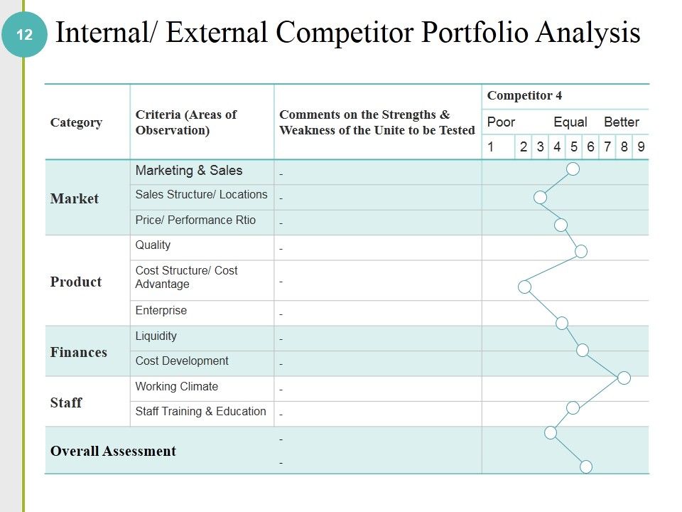 Competitive Analysis Methods And Strategy Ppt PowerPoint Presentation Complete Deck With Slides Slide12