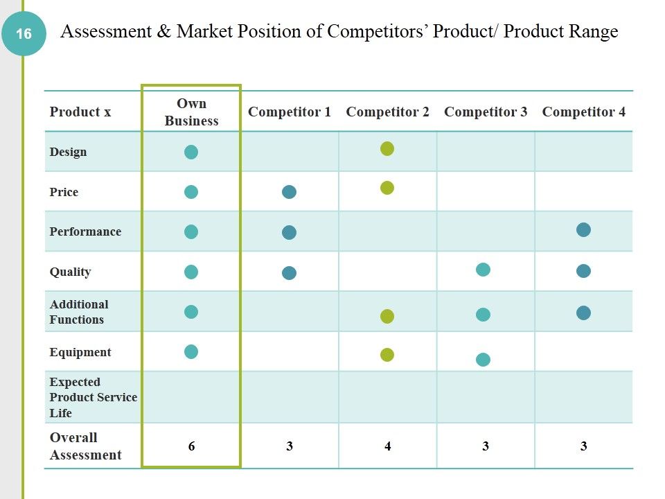 Competitive Analysis Methods And Strategy Ppt PowerPoint Presentation Complete Deck With Slides Slide16