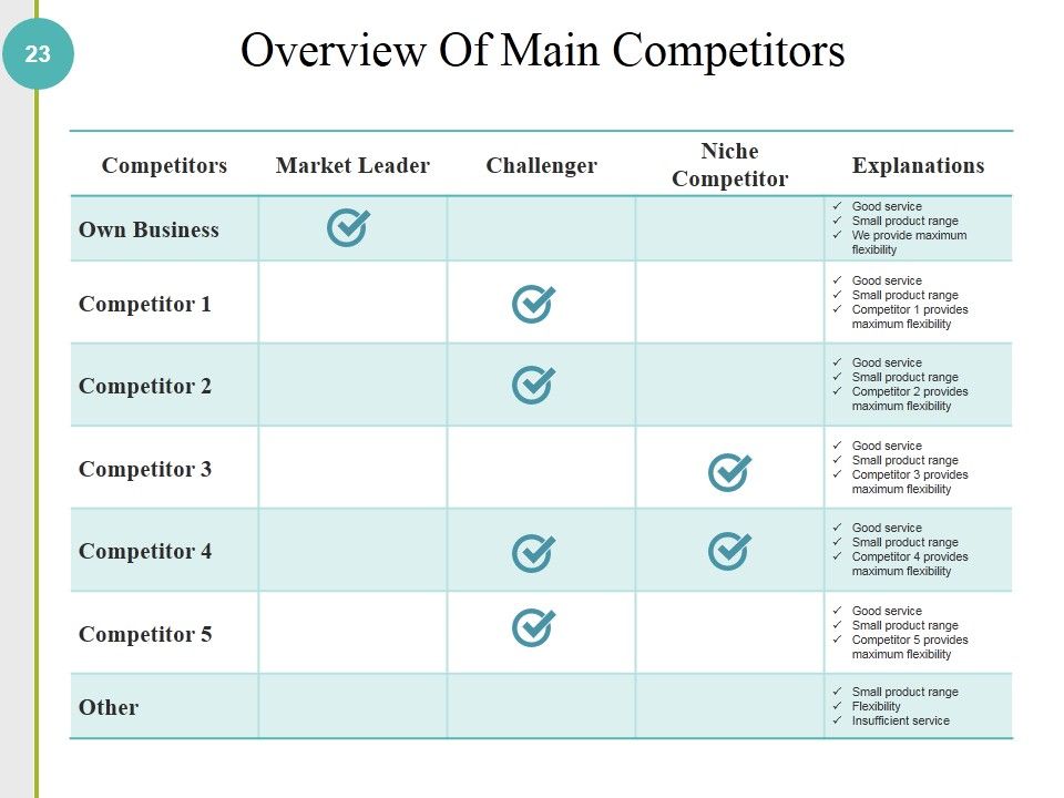 Competitive Analysis Methods And Strategy Ppt PowerPoint Presentation Complete Deck With Slides Slide23