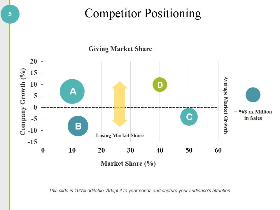 Competitive Analysis Methods And Strategy Ppt PowerPoint Presentation Complete Deck With Slides Slide05