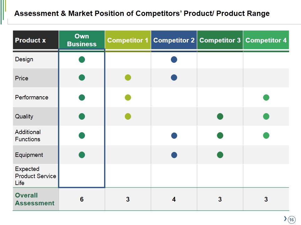 Competitive Analysis Ppt PowerPoint Presentation Complete Deck With Slides Slide16