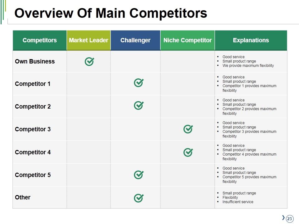 Competitive Analysis Ppt PowerPoint Presentation Complete Deck With Slides Slide23