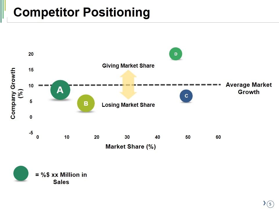 Competitive Analysis Ppt PowerPoint Presentation Complete Deck With Slides Slide05