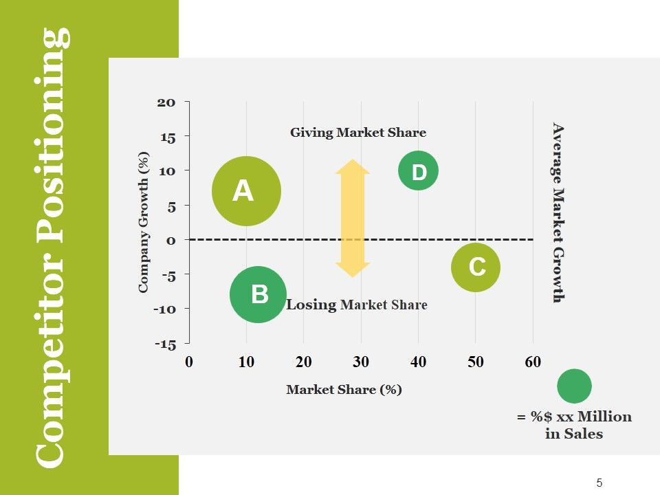Competitive Landscape Model Ppt PowerPoint Presentation Complete Deck With Slides Slide05