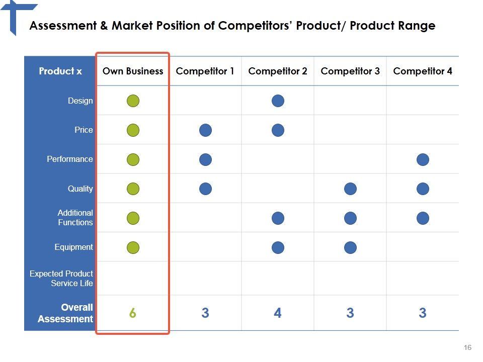 Competitor Analysis Framework Ppt PowerPoint Presentation Complete Deck With Slides Slide16