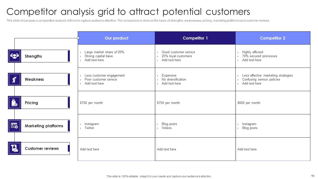 Competitor Analysis Grid Ppt PowerPoint Presentation Complete Deck With Slides Slide13