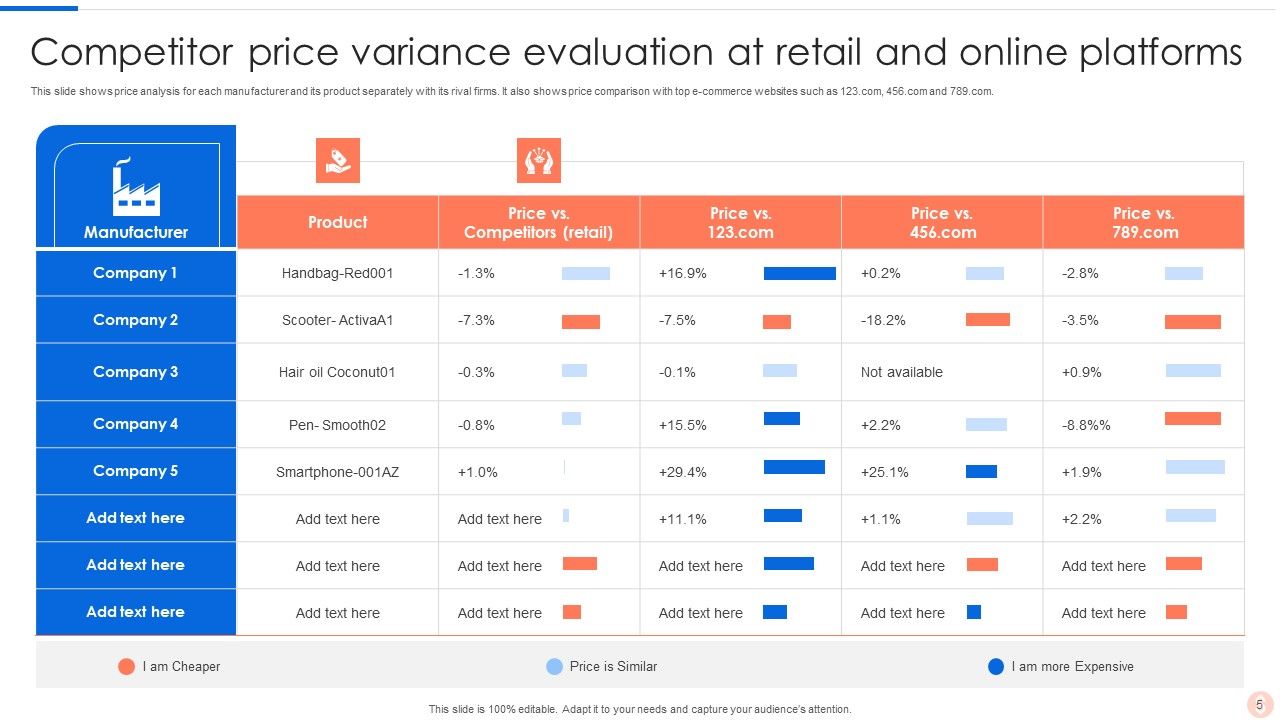 Competitor Price Evaluation Ppt PowerPoint Presentation Complete Deck