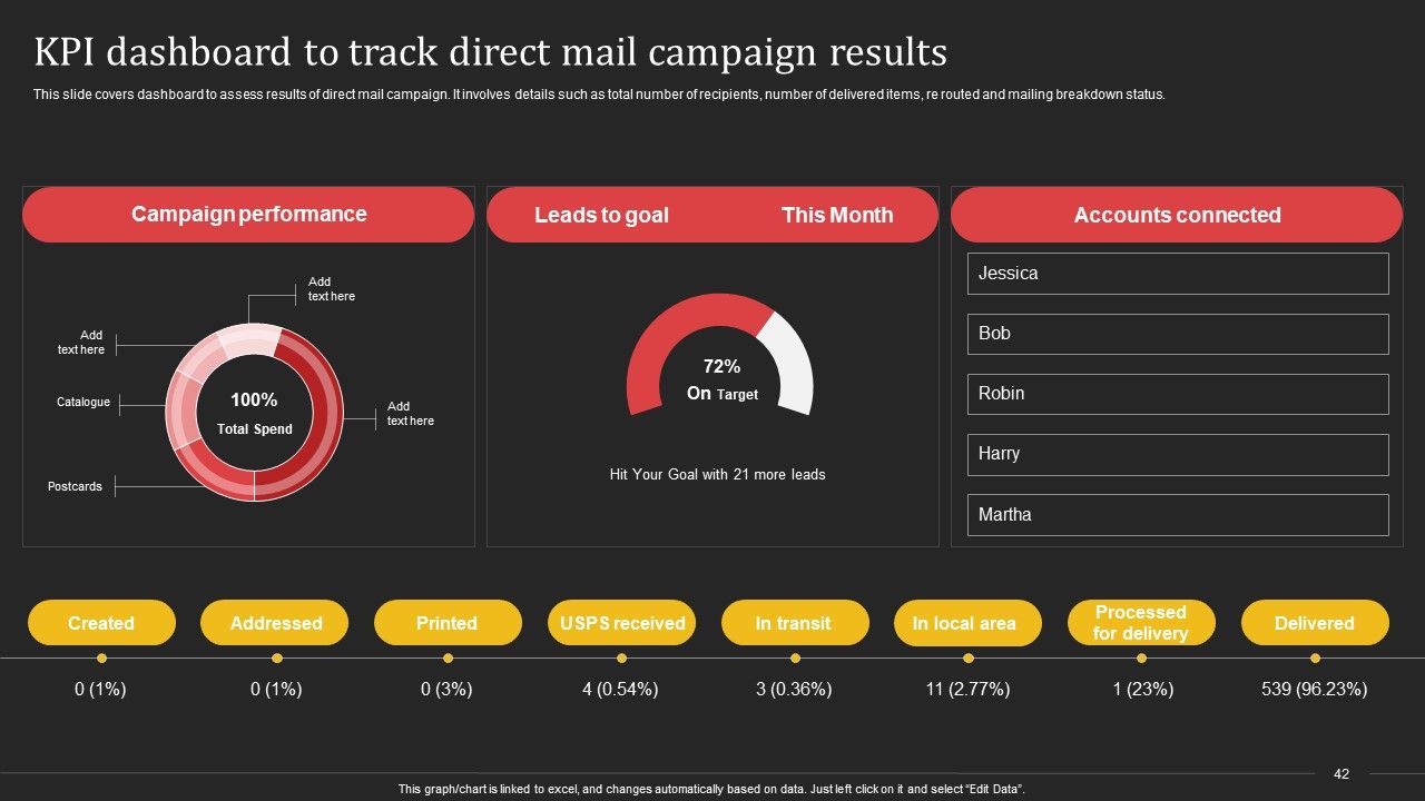 Complete Strategic Manual For Direct Mail Marketing Ppt PowerPoint Presentation Complete Deck With Slides Slide42
