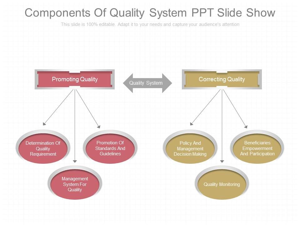 Components Of Quality System Ppt Slide Show