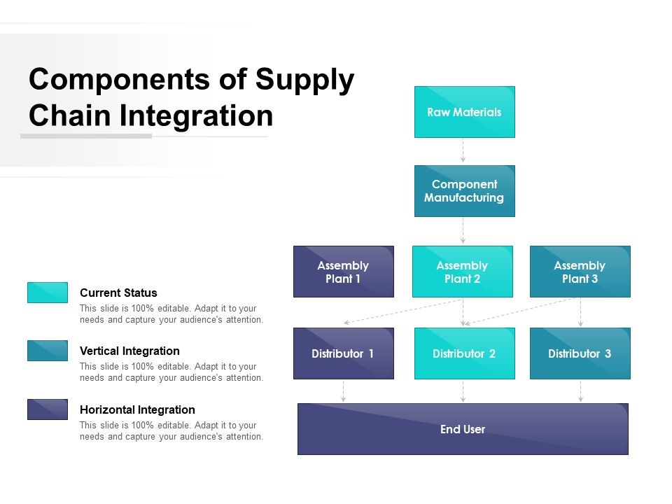 Components Of Supply Chain Integration Ppt PowerPoint Presentation